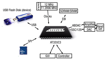 Block diagram UC3 interfacing to the USB stick